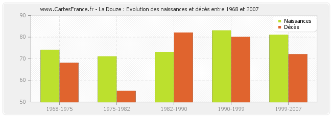 La Douze : Evolution des naissances et décès entre 1968 et 2007